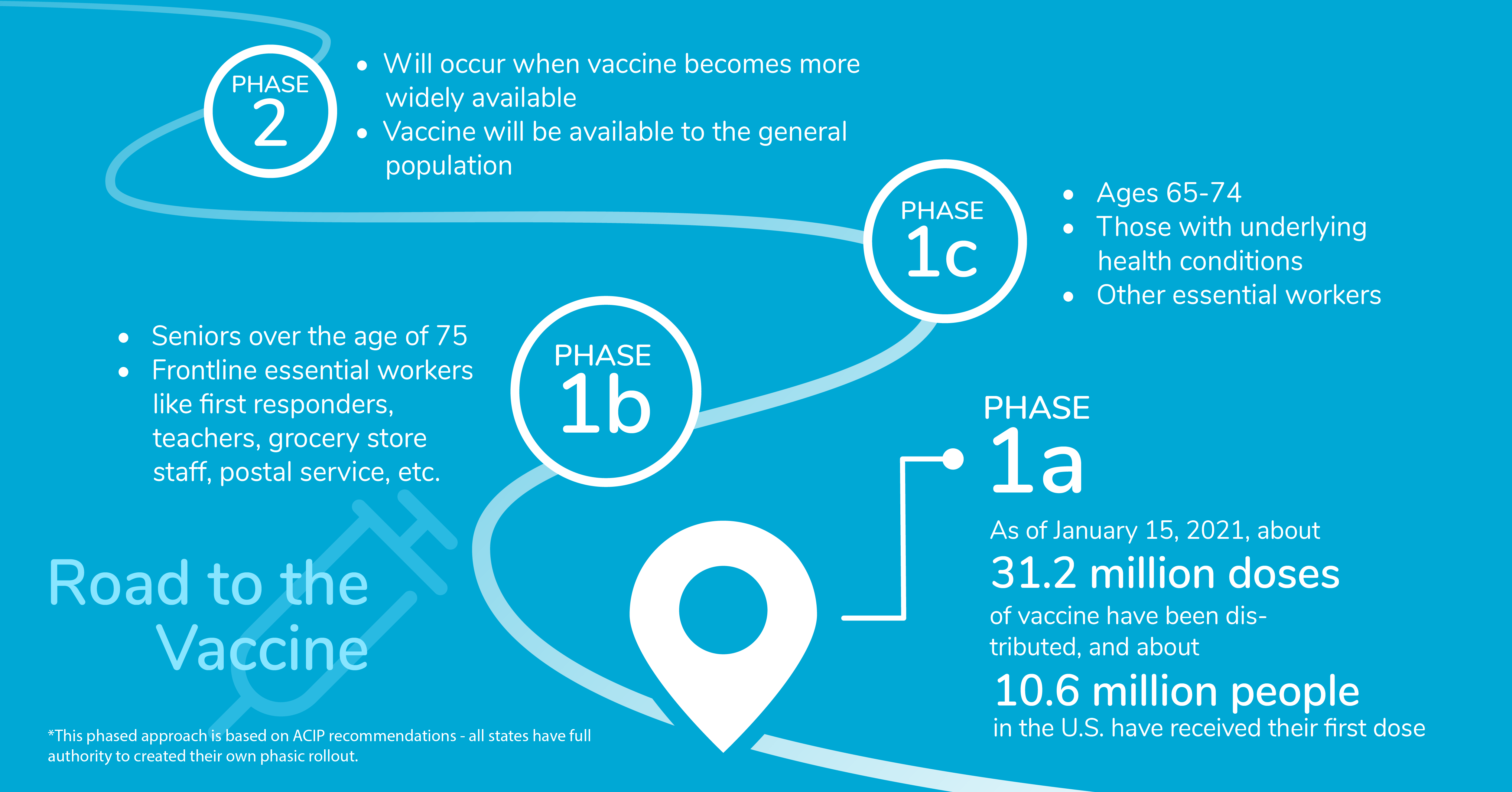 Vaccine Timeline | Premise Health